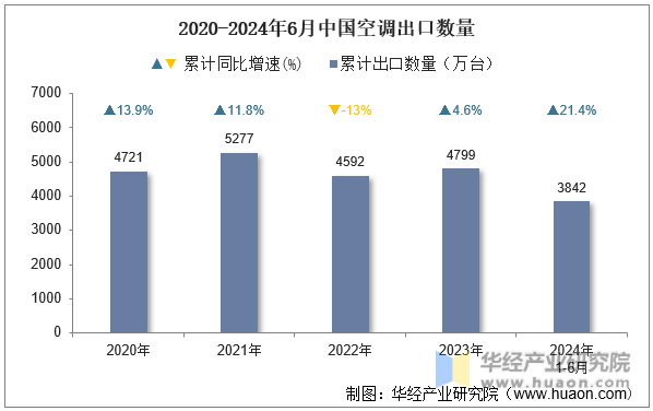2020-2024年6月中国空调出口数量