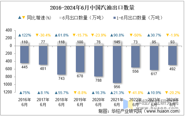 2016-2024年6月中国汽油出口数量
