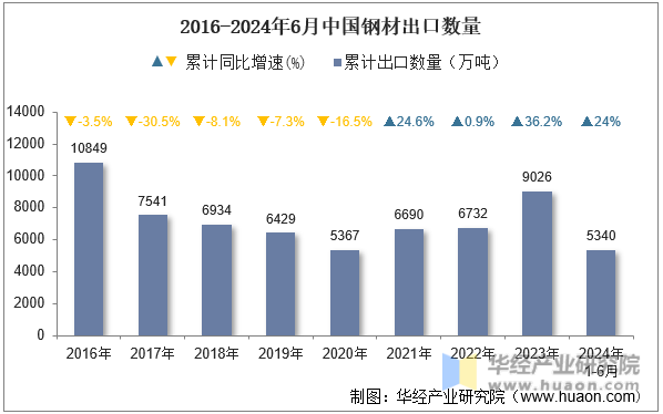 2016-2024年6月中国钢材出口数量