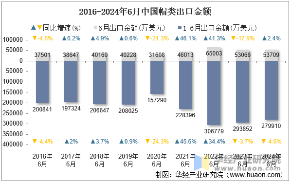 2016-2024年6月中国帽类出口金额
