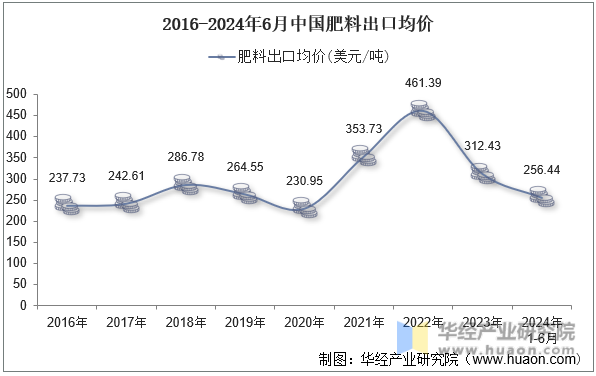 2016-2024年6月中国肥料出口均价