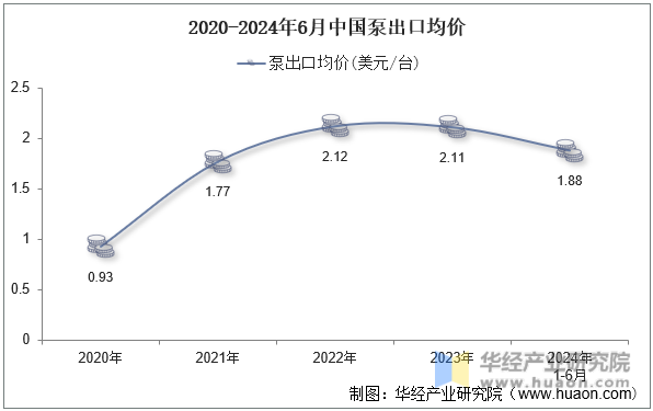 2020-2024年6月中国泵出口均价
