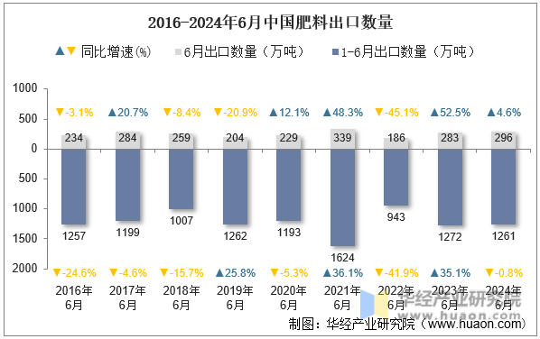 2016-2024年6月中国肥料出口数量
