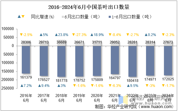 2016-2024年6月中国茶叶出口数量