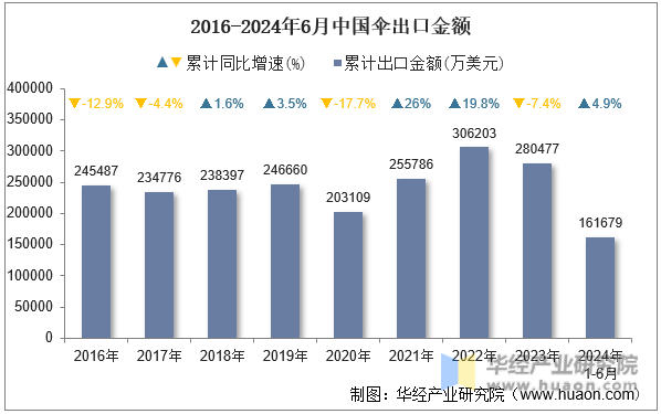 2016-2024年6月中国伞出口金额