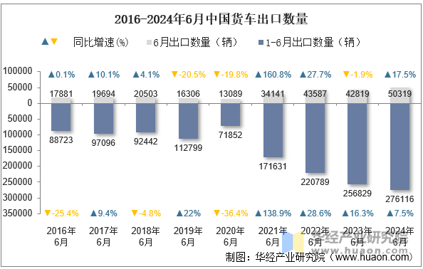 2016-2024年6月中国货车出口数量