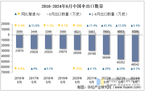 2016-2024年6月中国伞出口数量