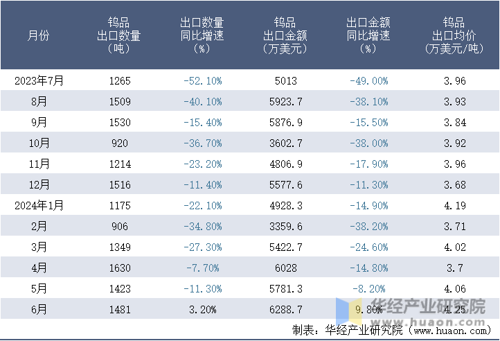 2023-2024年6月中国钨品出口情况统计表