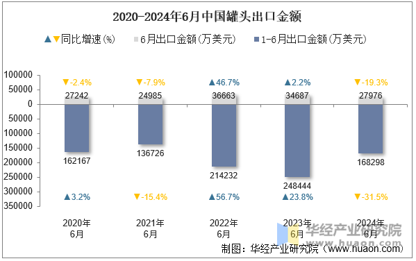 2020-2024年6月中国罐头出口金额