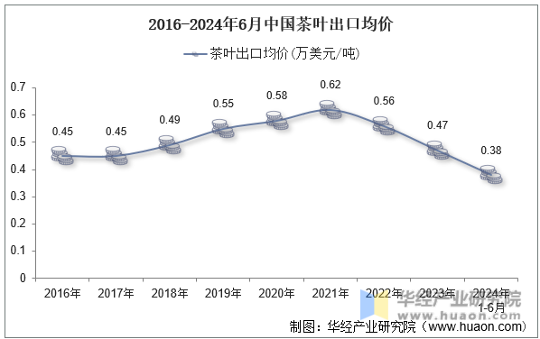 2016-2024年6月中国茶叶出口均价