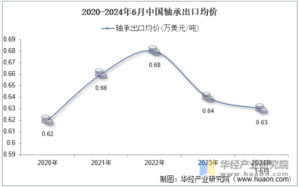 2020-2024年6月中国轴承出口均价