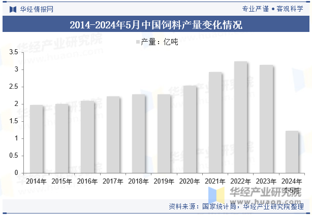 2014-2024年5月中国饲料产量变化情况