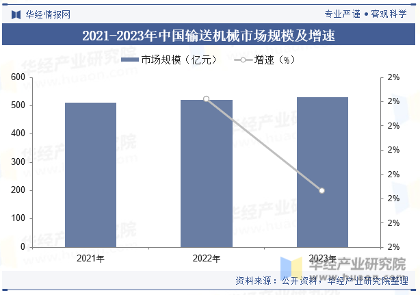 2021-2023年中国输送机械市场规模及增速