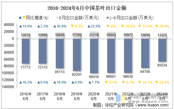 2016-2024年6月中国茶叶出口金额