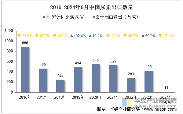 2016-2024年6月中国尿素出口数量