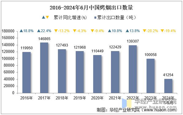 2016-2024年6月中国烤烟出口数量