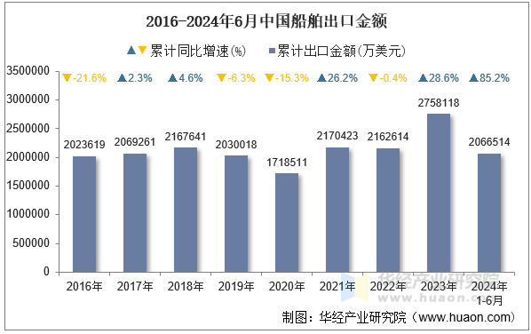 2016-2024年6月中国船舶出口金额