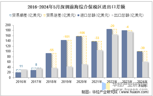 2016-2024年5月深圳前海综合保税区进出口差额