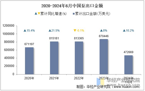 2020-2024年6月中国泵出口金额