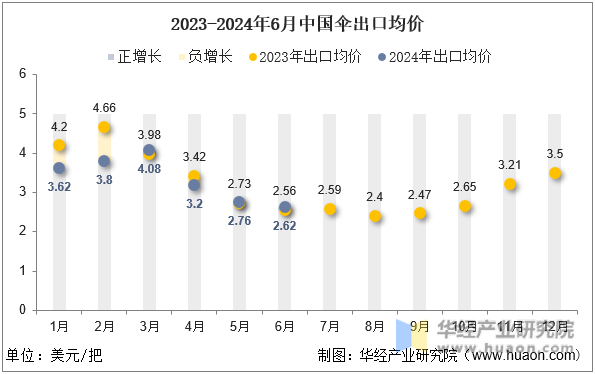 2023-2024年6月中国伞出口均价
