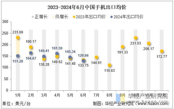 2023-2024年6月中国手机出口均价