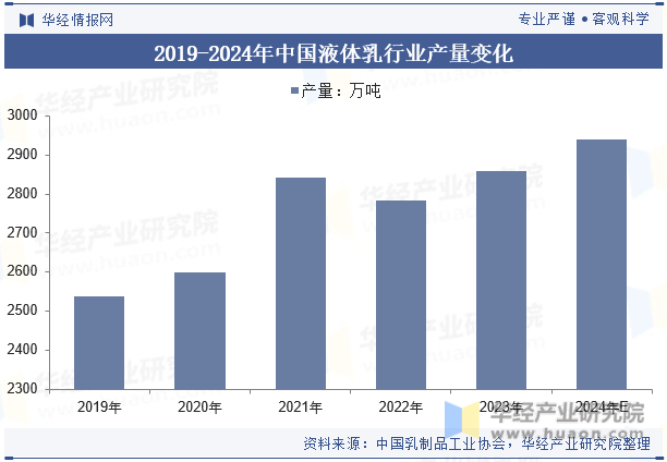 2019-2024年中国液体乳行业产量变化