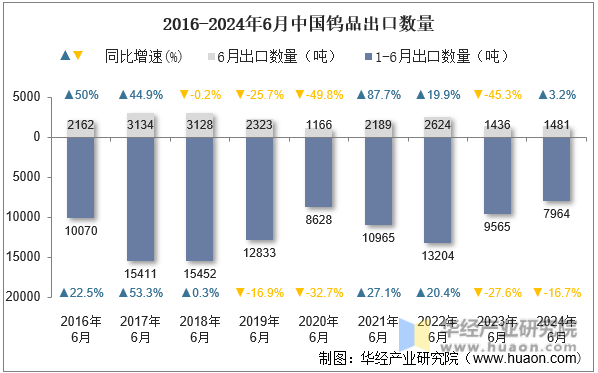 2016-2024年6月中国钨品出口数量