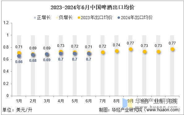 2023-2024年6月中国啤酒出口均价