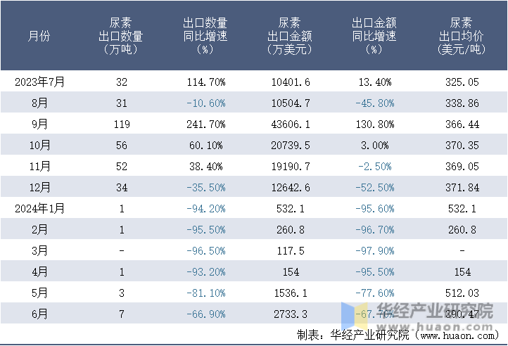 2023-2024年6月中国尿素出口情况统计表