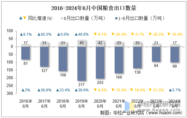 2016-2024年6月中国粮食出口数量
