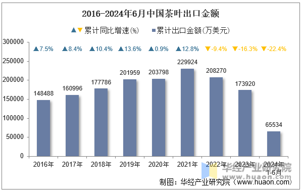 2016-2024年6月中国茶叶出口金额
