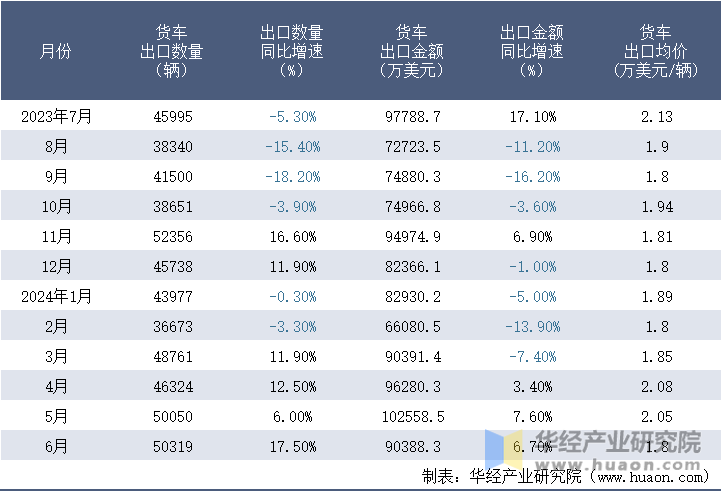 2023-2024年6月中国货车出口情况统计表