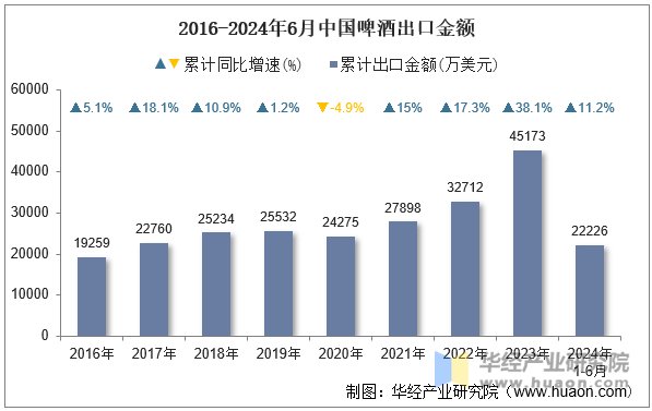 2016-2024年6月中国啤酒出口金额