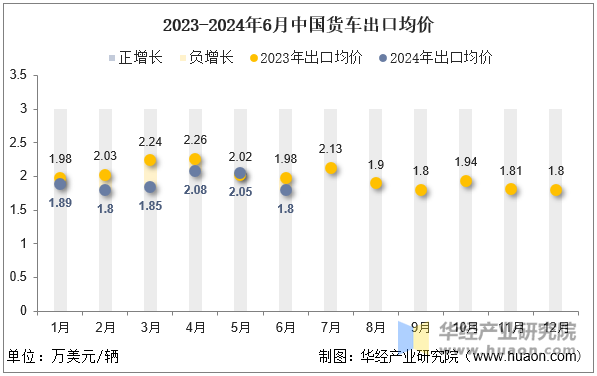 2023-2024年6月中国货车出口均价