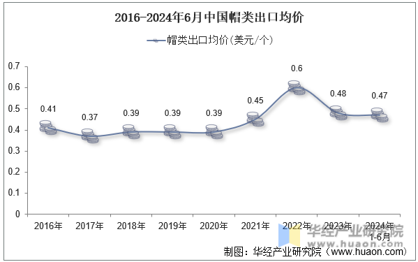 2016-2024年6月中国帽类出口均价