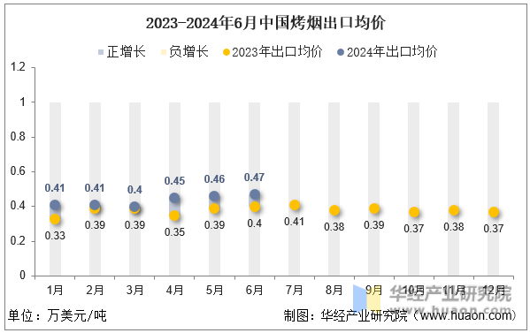 2023-2024年6月中国烤烟出口均价