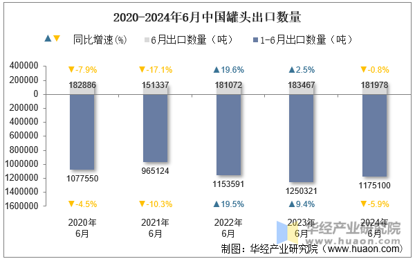 2020-2024年6月中国罐头出口数量