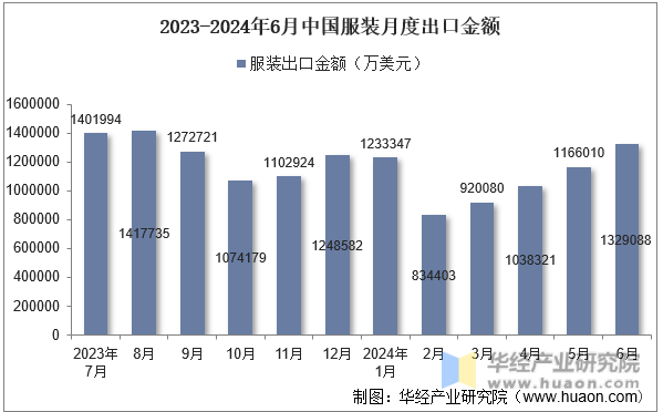 2023-2024年6月中国服装月度出口金额