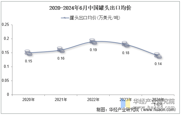 2020-2024年6月中国罐头出口均价