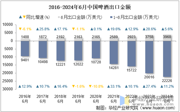 2016-2024年6月中国啤酒出口金额