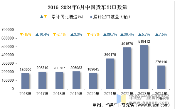 2016-2024年6月中国货车出口数量