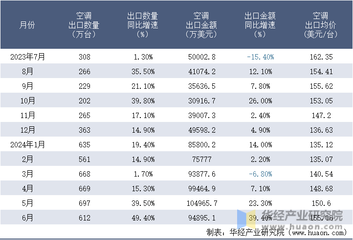 2023-2024年6月中国空调出口情况统计表