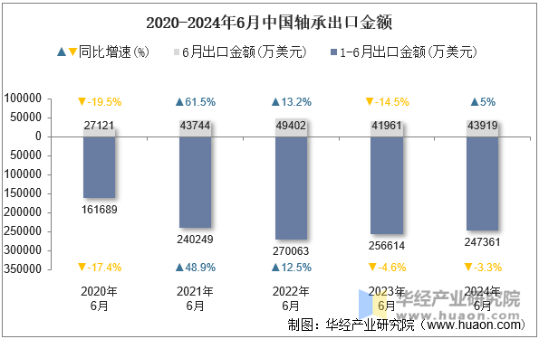 2020-2024年6月中国轴承出口金额