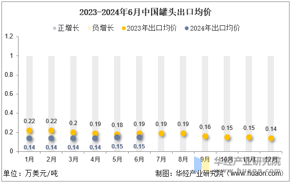 2023-2024年6月中国罐头出口均价