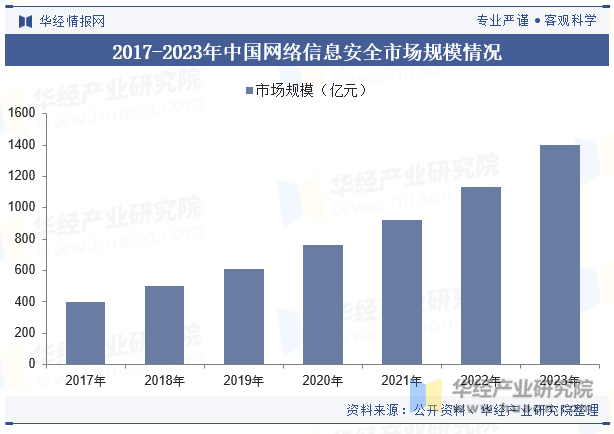 2017-2023年中国网络信息安全市场规模情况