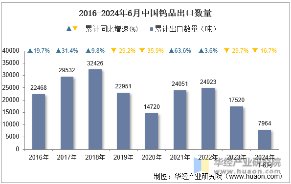 2016-2024年6月中国钨品出口数量
