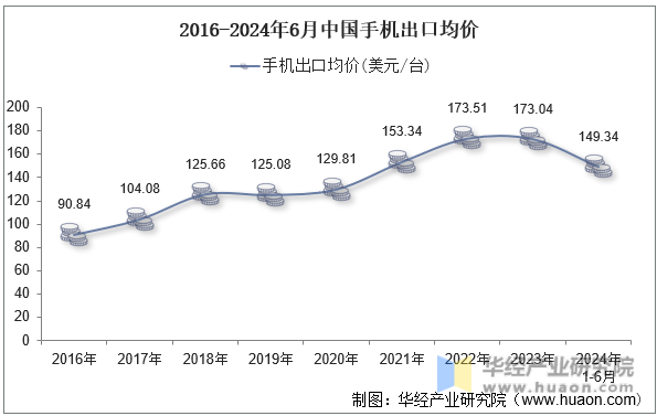 2016-2024年6月中国手机出口均价