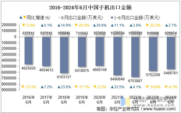2016-2024年6月中国手机出口金额