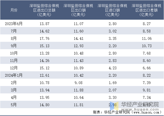 2023-2024年5月深圳盐田综合保税区进出口额月度情况统计表