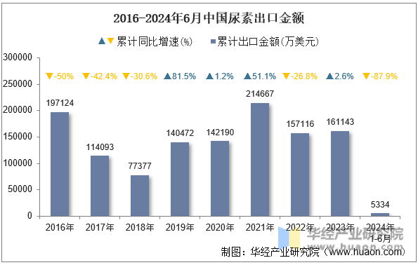 2016-2024年6月中国尿素出口金额